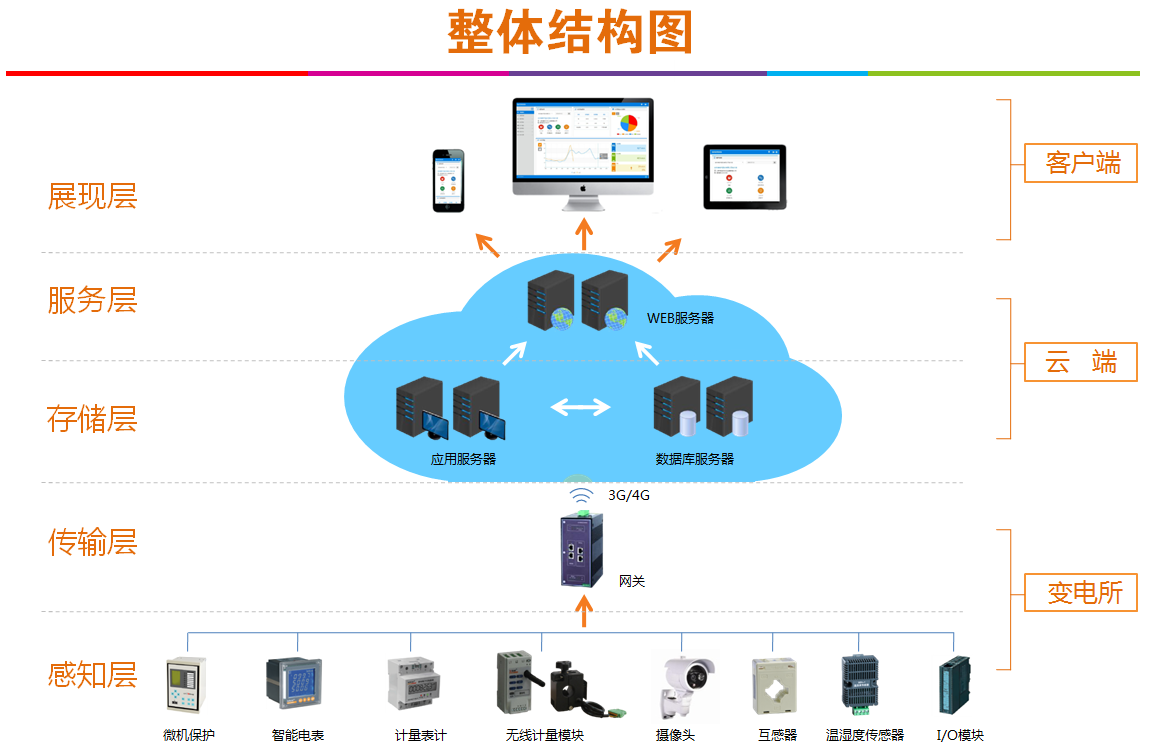 安科瑞AcrelCloud-1000 变电所运维云平台在河南悦弘电力工程有限公司的应用_数据