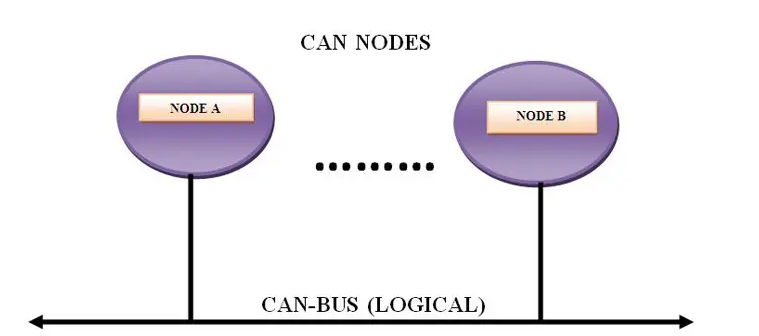 CAN 协议: 了解控制器局域网路_数据_04