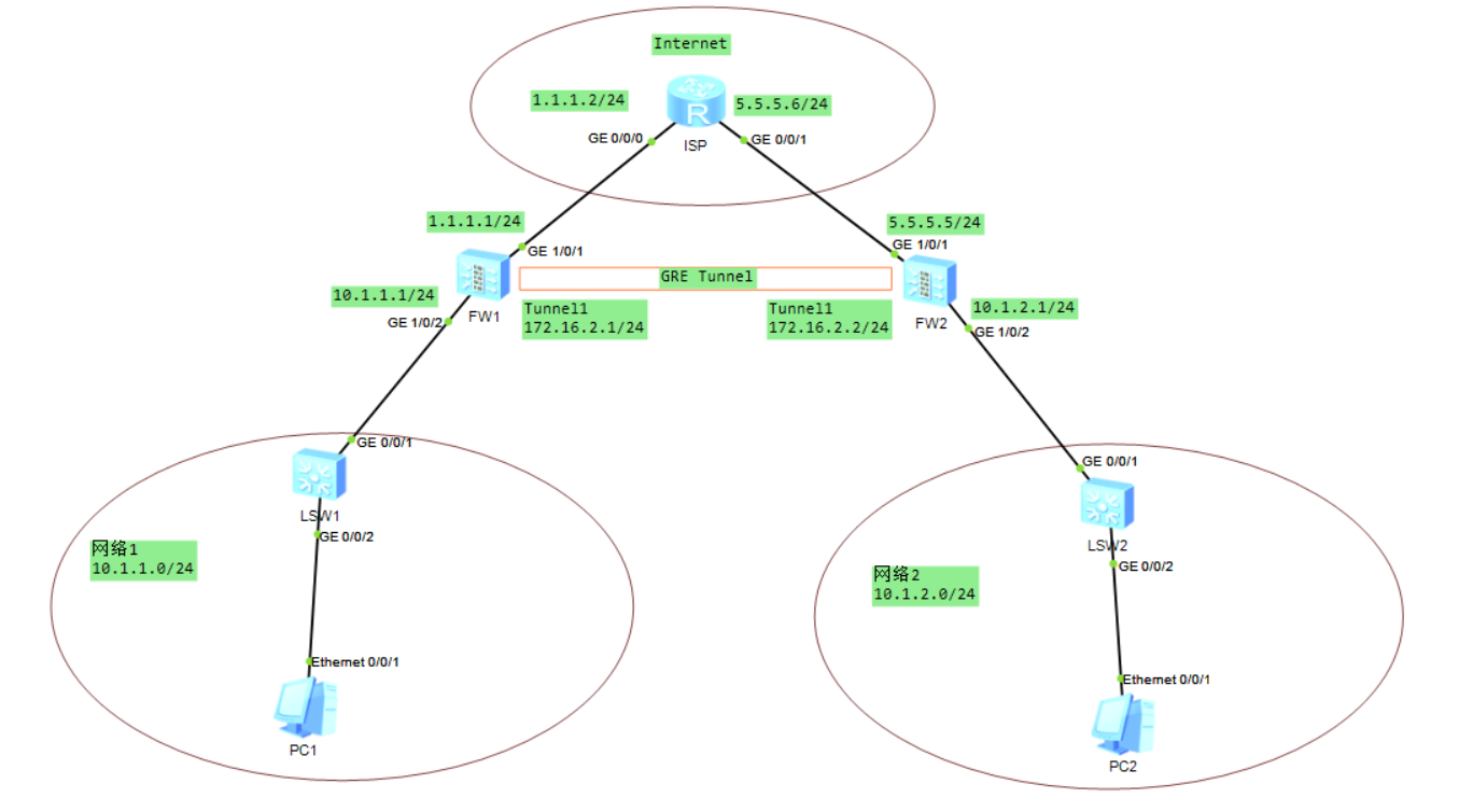 华为防火墙:配置基于静态路由的GRE隧道_VPN