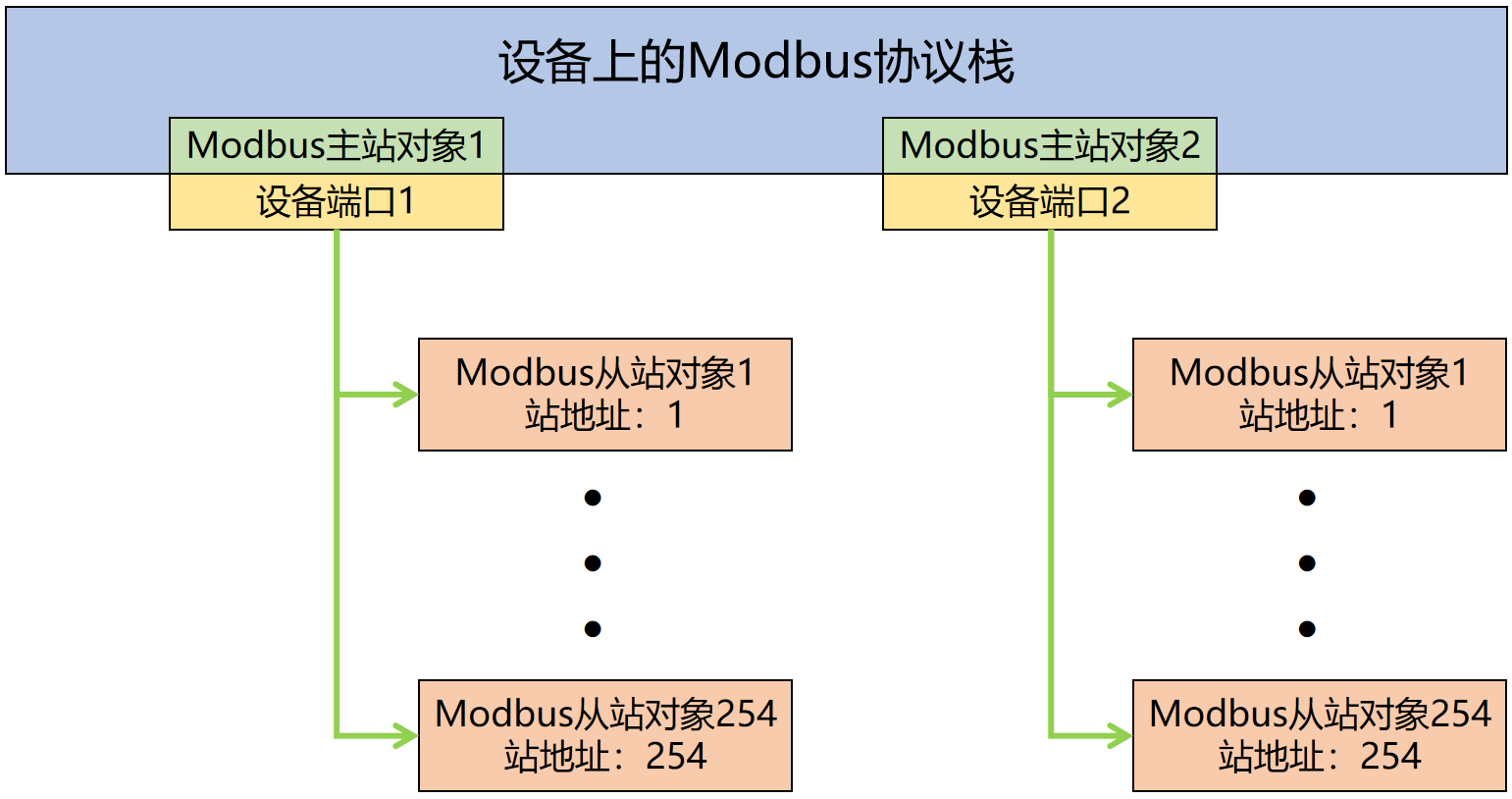 Modbus协议栈实现Modbus RTU多主站支持_Modbus