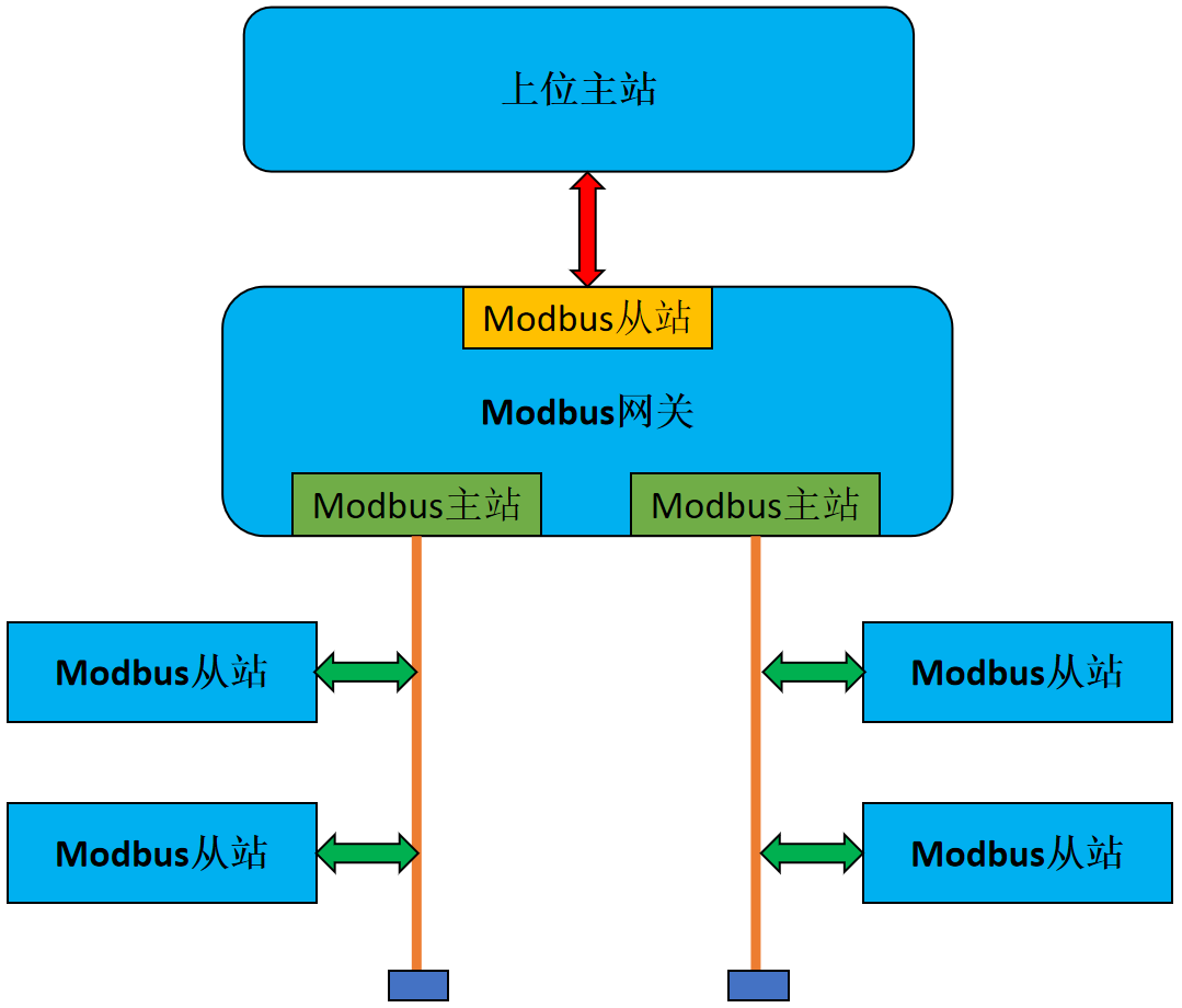 Modbus协议栈实现Modbus RTU多主站支持_从站_04