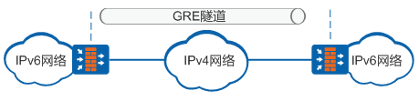 华为防火墙GRE隧道配置_VPN