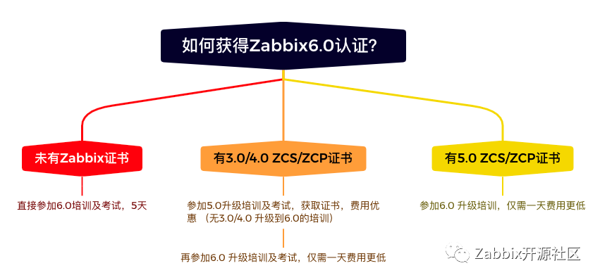 最后一场Zabbix5.0培训，如何助力下半年一天升级成6.0？_官网