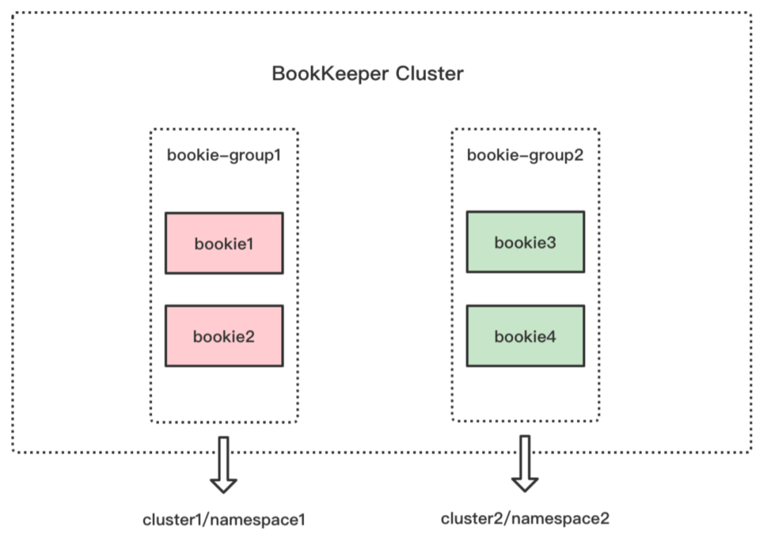博文推荐｜Pulsar 独立集群如何实现单一、共享 BookKeeper_hadoop_02