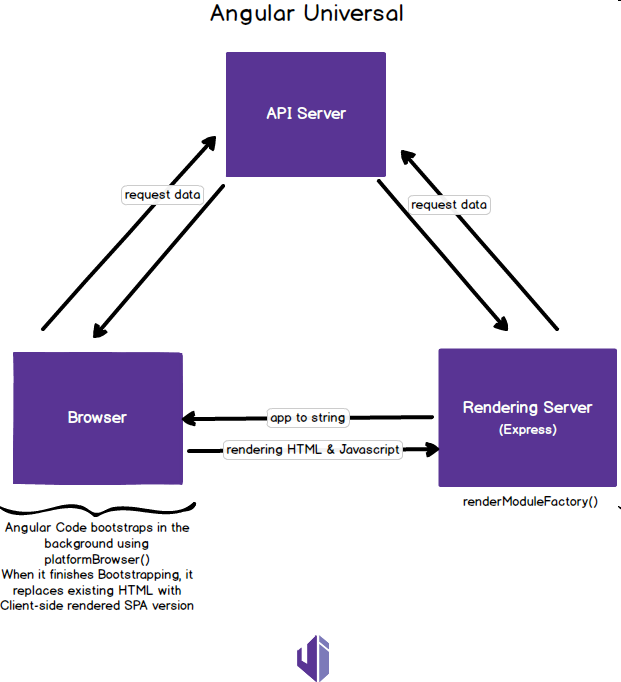 运行在 CCV2 环境上的 Angular 服务器端渲染应用的性能瓶颈分析