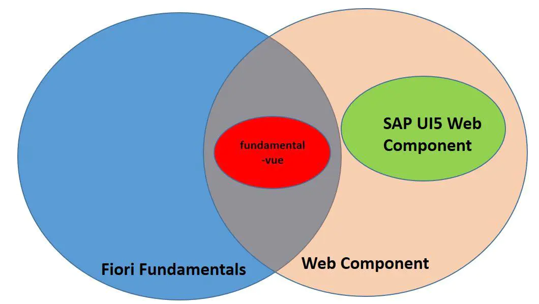 浅谈 Fiori Fundamentals 和 SAP UI5 Web Components 的关系_html_21