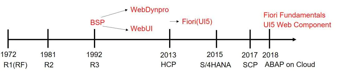 浅谈 Fiori Fundamentals 和 SAP UI5 Web Components 的关系_html_02