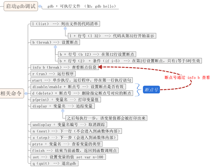 LinuxC使用gdb调试常用方法_可执行文件