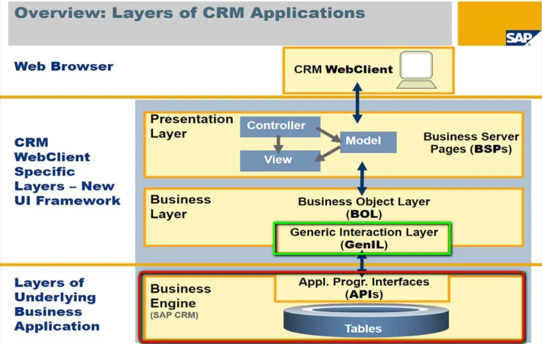 一种经典的客户关系管理系统(CRM)订单模型的设计与实现_数据库表_05
