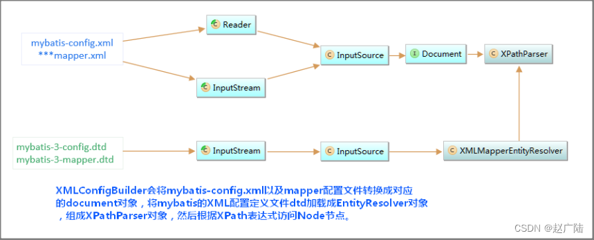 MyBatis核心源码深度剖析工作机制和实现原理_sql_11