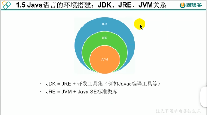 常见的DOS命令以及JDK、JRE、JVM三者的关系_开发工具