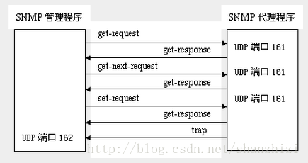 SNMP学习笔记之SNMP报文协议详解_数据类型_05