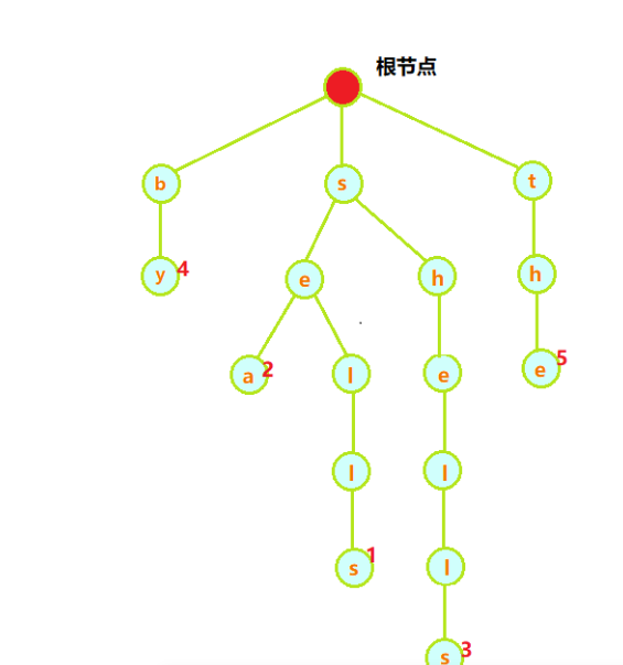 高级数据结构（Ⅴ）单词查找树_符号表