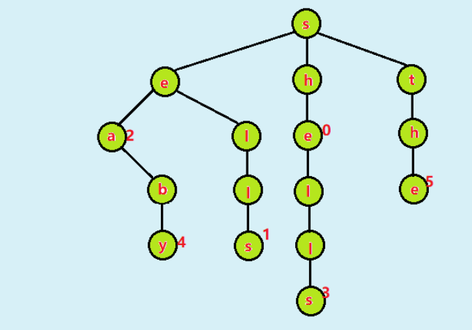 高级数据结构（Ⅴ）单词查找树_符号表_02