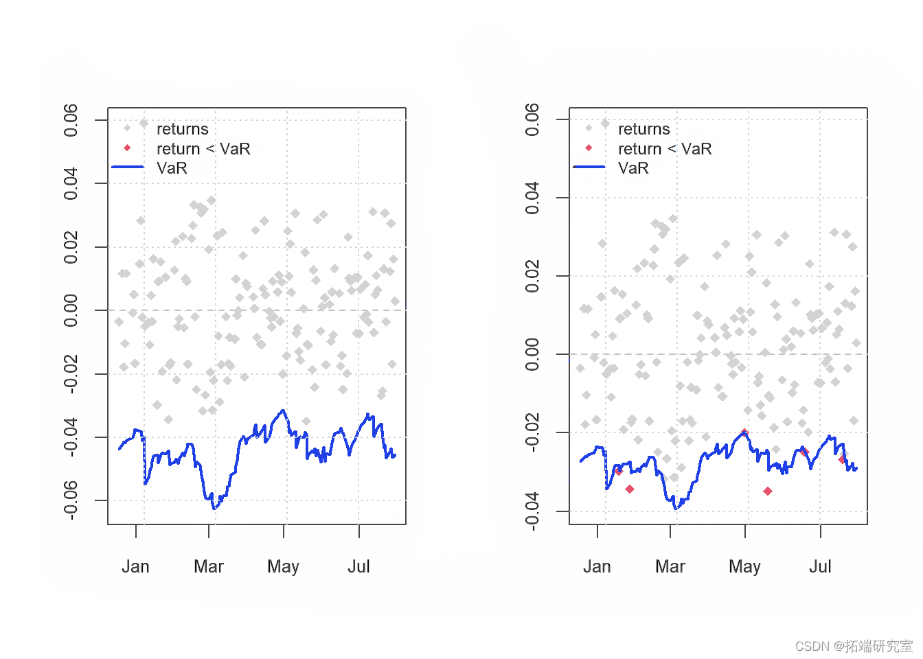 R语言用GARCH模型波动率建模和预测、回测风险价值 (VaR)分析股市收益率时间序列_开发语言_10