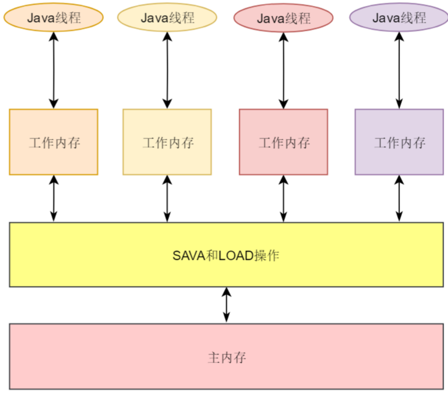 JMM内存模型_并发编程_06
