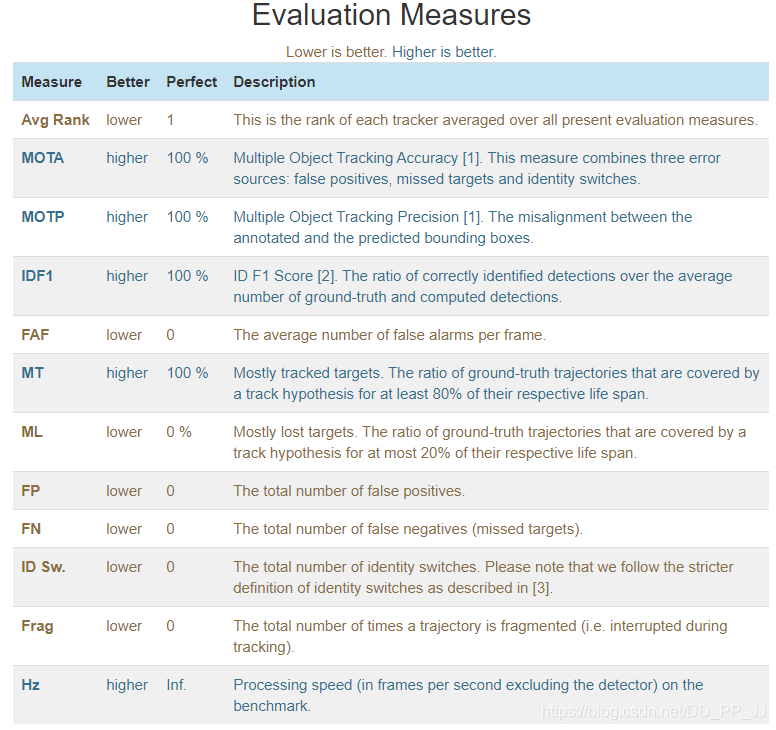 多目标跟踪MOT16数据集和评价指标_目标跟踪_03