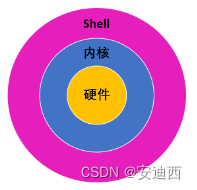 什么是shell，用途是什么_shell