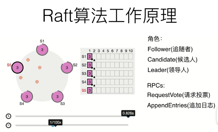 Raft一致性算法原理详解_数据_09