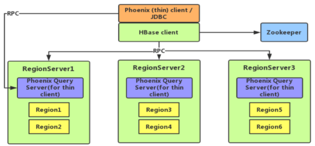 【HBase】简介、结构、数据模型、快速入门部署、shell操作、架构原理、读写数据流程、数据刷写、压缩、分割、Phoenix_hadoop_09