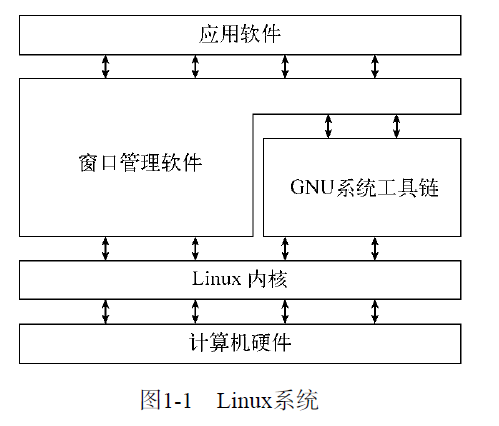 Linux学习笔记（一）初识Linux_linux系统