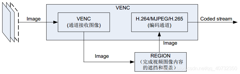 海思Hi3518E的VENC模块_码率控制_03