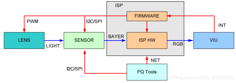 6 海思Hi3518E的ISP及其3A_基础算法
