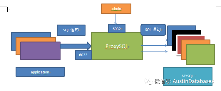 PROXYSQL  搭建步骤，配合MYSQL MGR 高可用方案_高可用_04