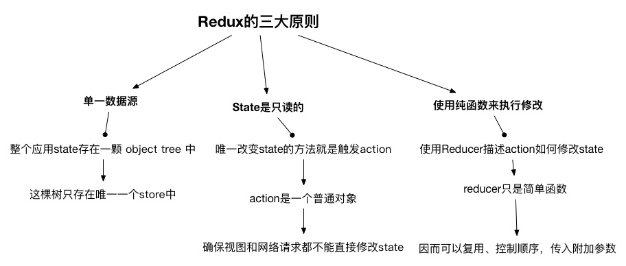 Redux 异步数据流初探_数据_03