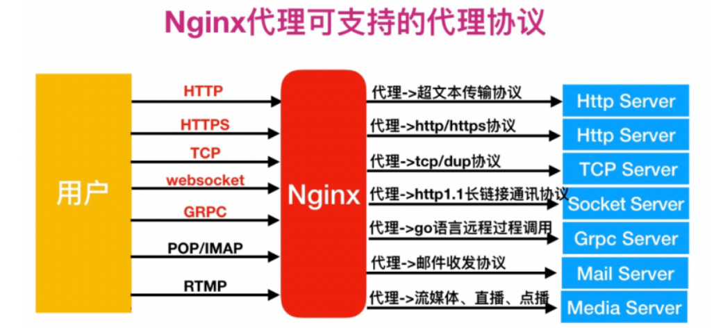 Nginx反向代理  _php