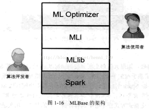 大数据Spark企业级实战版【学习笔记】----Spark R& MLBase_MLBase包含MLlib算法库