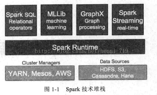大数据Spark企业级实战版【学习笔记】---Spark简介_spark技术堆栈
