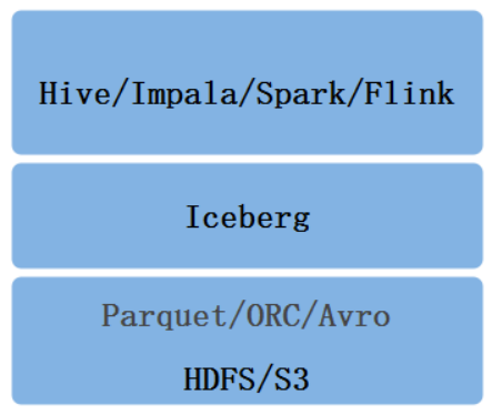 数据湖（八）：Iceberg数据存储格式_​​​​​​​Iceberg_02