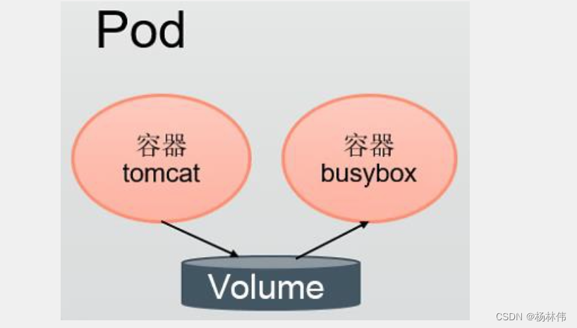 k8s教程（07）-pod容器共享volume_日志文件