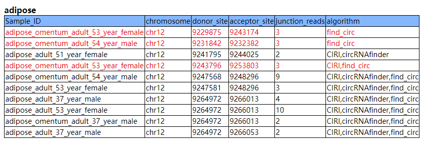 TSCD:人和小鼠组织特异性环状RNA数据库_数据_04