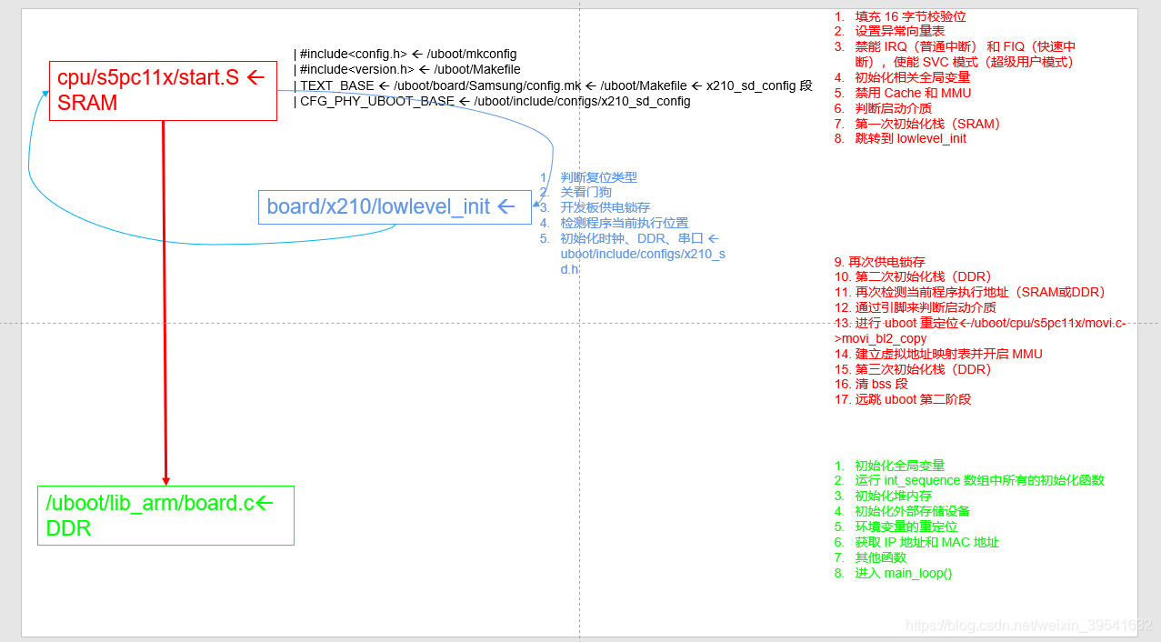【linux 系统移植⑥】以 cpu/s5pc11x、board/samsung/x210 为例讲解 uboot 启动流程_服务器