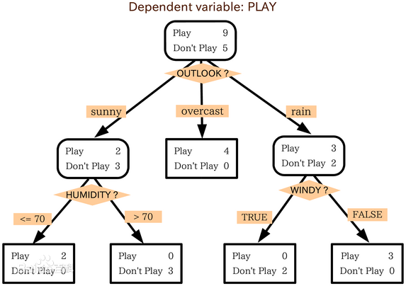 决策树:最清晰明了的分类模型_决策树_02
