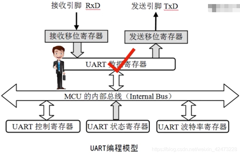 慕课嵌入式开发及应用(第二章.串行通信基础知识与UART驱动构件使用方法)_软件框架_22