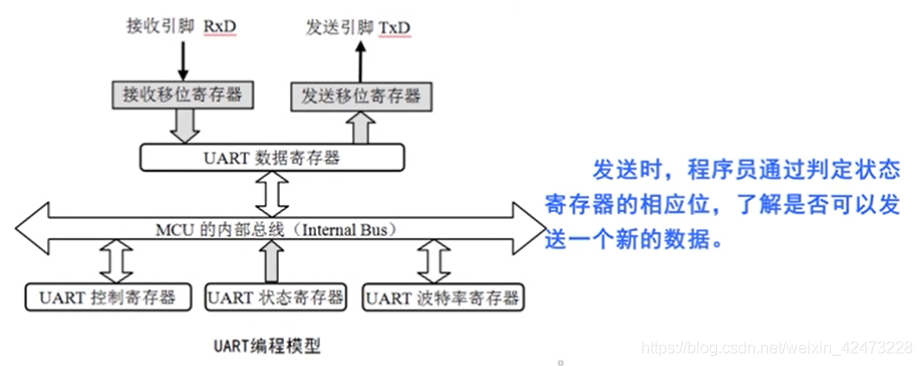 慕课嵌入式开发及应用(第二章.串行通信基础知识与UART驱动构件使用方法)_软件框架_23