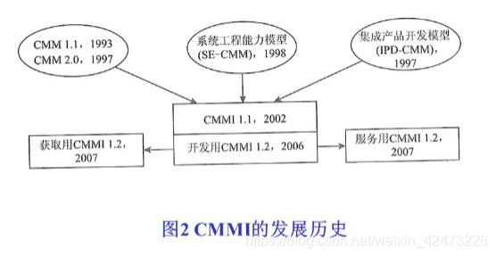 慕课软件工程(第二十章.CMM概念及发展)_软件过程_10
