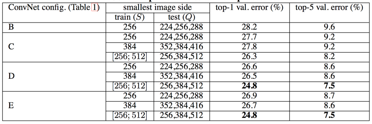 【VGG】Very Deep Convolutional Networks for Large-Scale Image Recognition_卷积_03