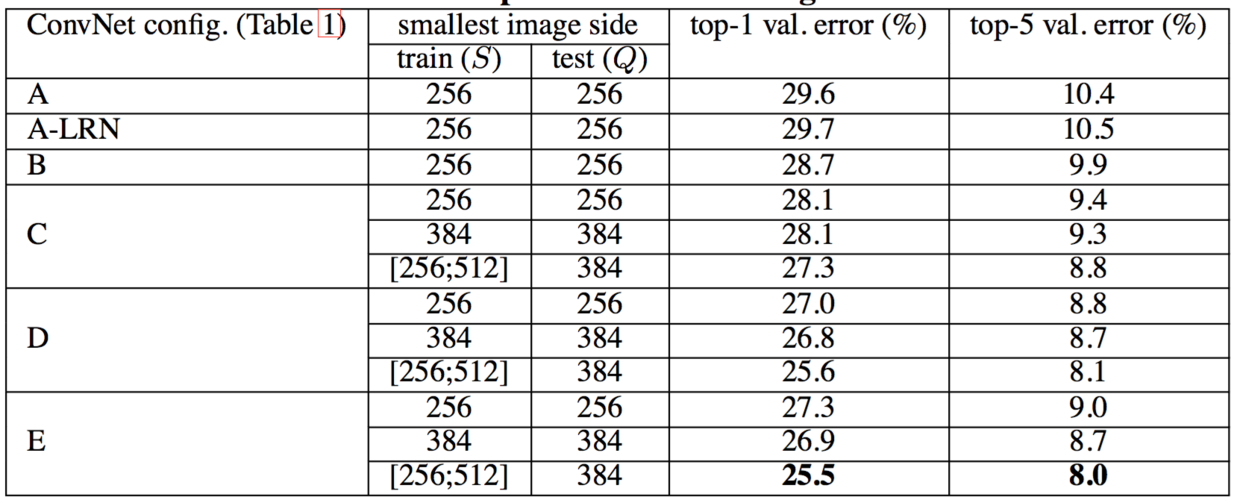 【VGG】Very Deep Convolutional Networks for Large-Scale Image Recognition_数据集_02