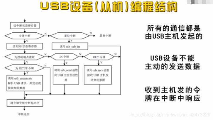 慕课嵌入式开发及应用(第四章.MCU的USB底层驱动设计方法2-构件设计)_底层驱动_17