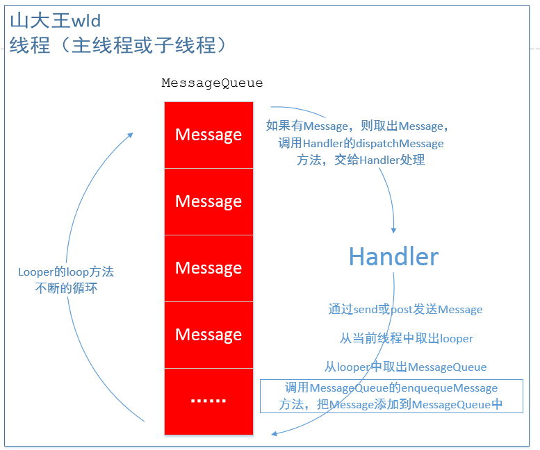 Android Handle,Looper,Message消息机制_MessageQueue_02