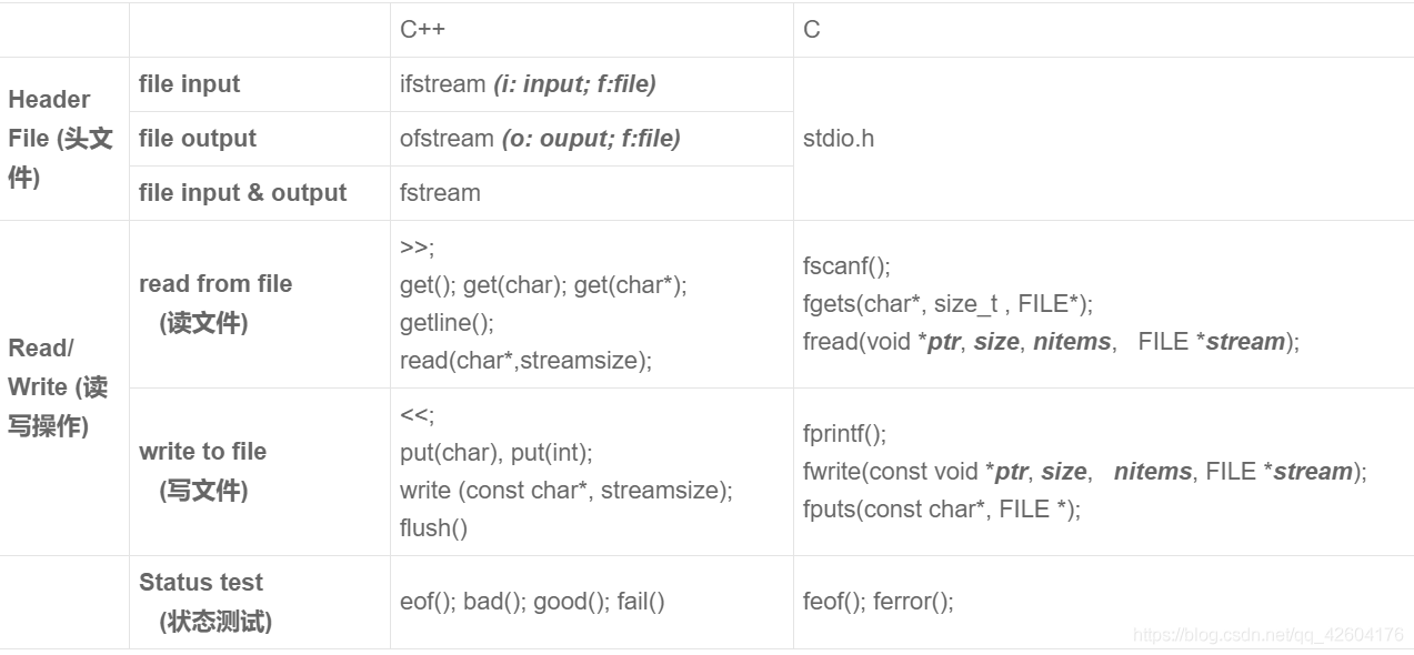 【C++grammar】文件I/O流的基本用法_编程语言
