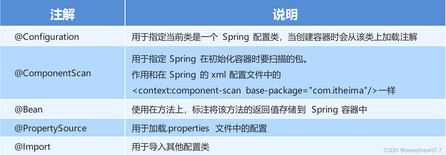 二、IoC和DI注解开发_spring_03
