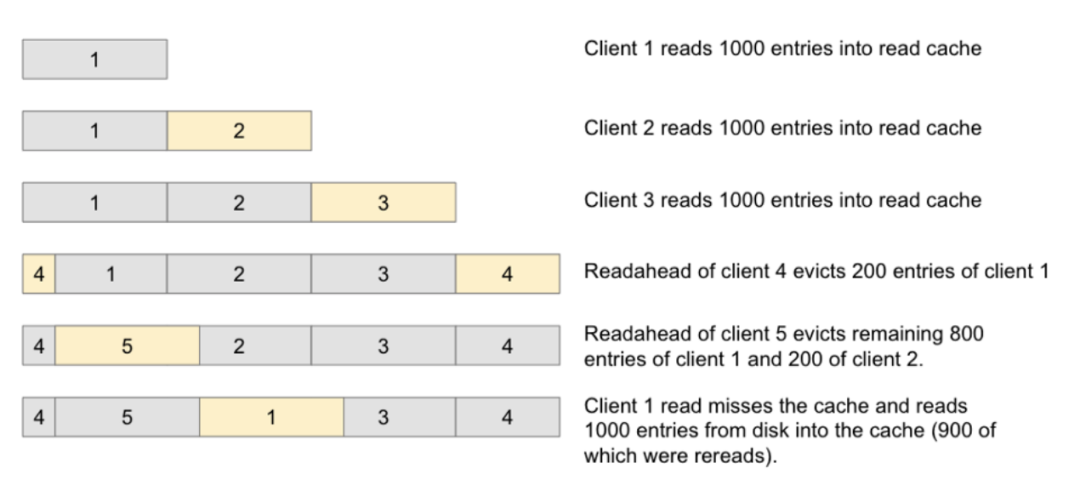 深入解析 Apache BookKeeper 系列：第三篇——读取原理_python_02