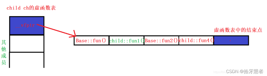 c++关于虚表的一些笔记_虚函数表_07