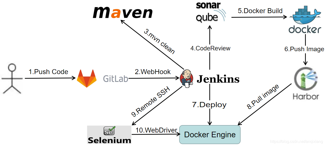 第1集（GItlab+Jenkins+SonarQube+Docker+Harbor+Selenium实现CI/CD之环境搭建）_测试环境