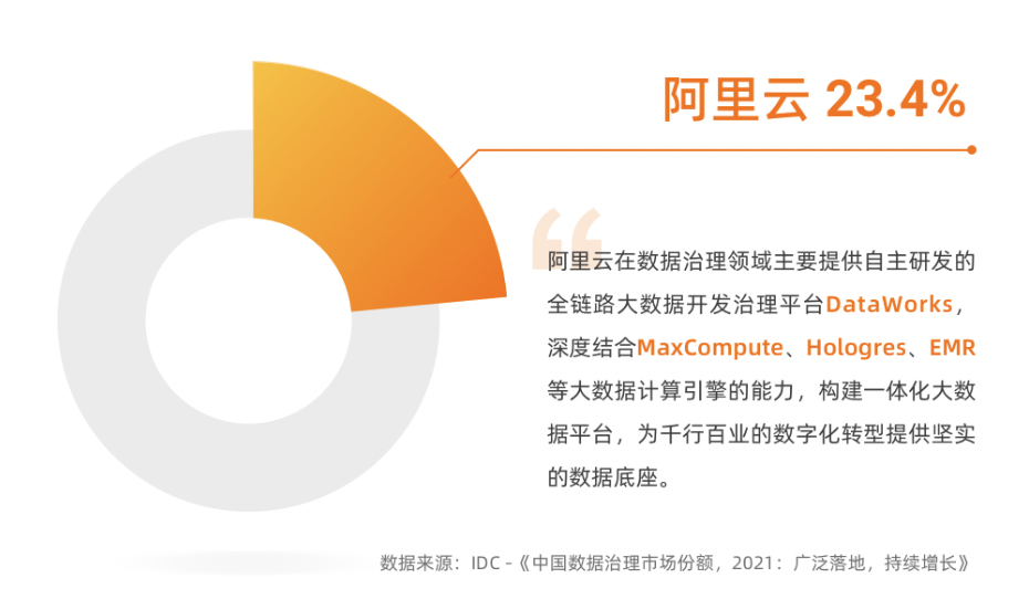 IDC：阿里云获2021中国数据治理平台市场份额第一_数据挖掘